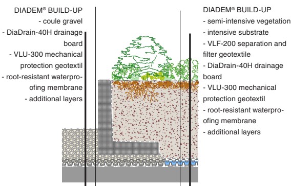 BW concrete retaining element layer structure – installation layers of prefabricated concrete edging profile for green roofs
