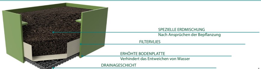 Querschnitt eines DiaLog Pflanzgefäßes mit Substrat- und Dränageschichten.