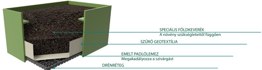 DiaLog virágedény keresztmetszeti ábrája ültetőközeggel és drénező réteggel.