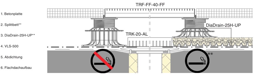 Querschnitt des Terrassenrost-Systems mit DiaTurtle höhenverstellbaren Füßen, Dränageschicht, Splitt und Abdichtung.