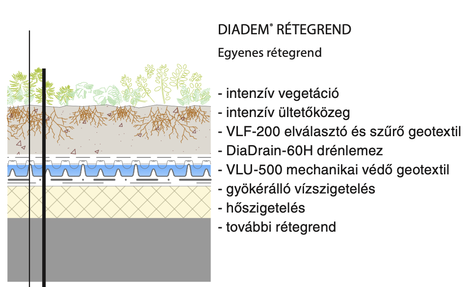 Zöldtető egyenes rétegrendjének rétegfelépítése DIADEM® geotextíliával