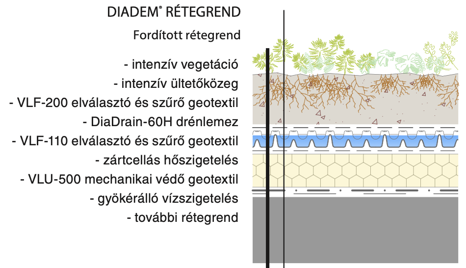 Fordított rétegrendű zöldtető metszete DIADEM® geotextíliával