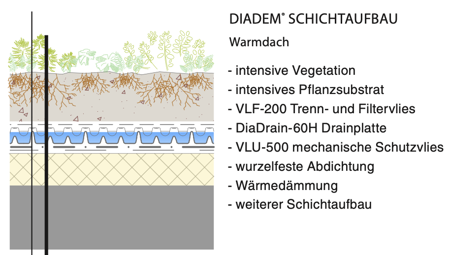 Schichtaufbau eines Gründachs mit Warmdachkonstruktion und DIADEM® Geotextil