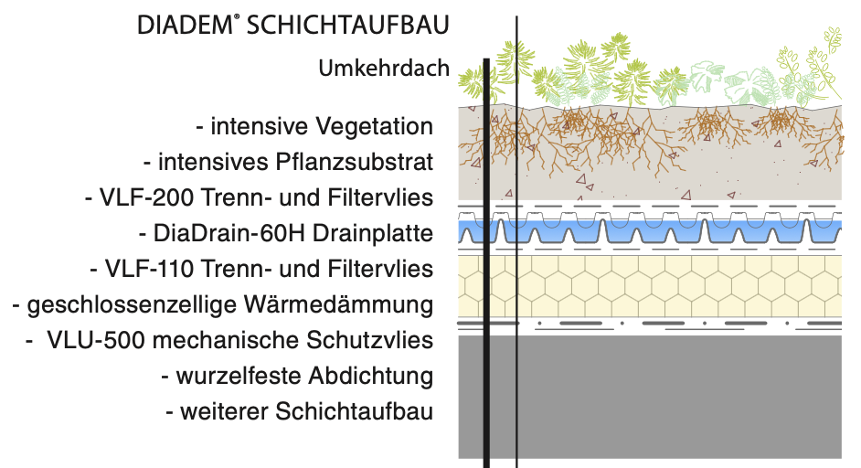Querschnitt eines Umkehrdachs mit DIADEM® Geotextil