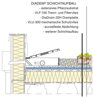 KSA Kontrollkasten Schichtaufbau – Einbauschichten für Gründächer