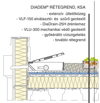 KSA kontrollakna rétegrend – beépítési rétegek zöldtetőhöz