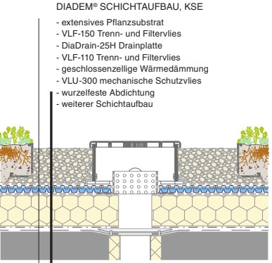KSE Kontrollkasten Schichtaufbau – Einbauschichten für Gründächer