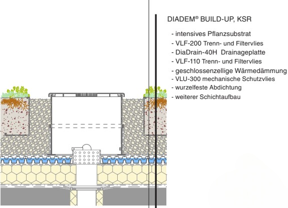 KSR Kontrollkasten Schichtaufbau – Einbauschichten für Gründächer