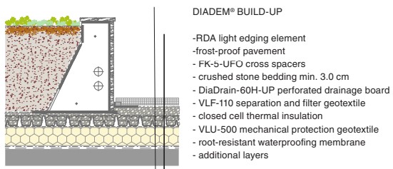 RDA plastic edging element installed in a green roof build-up with waterproofing layer