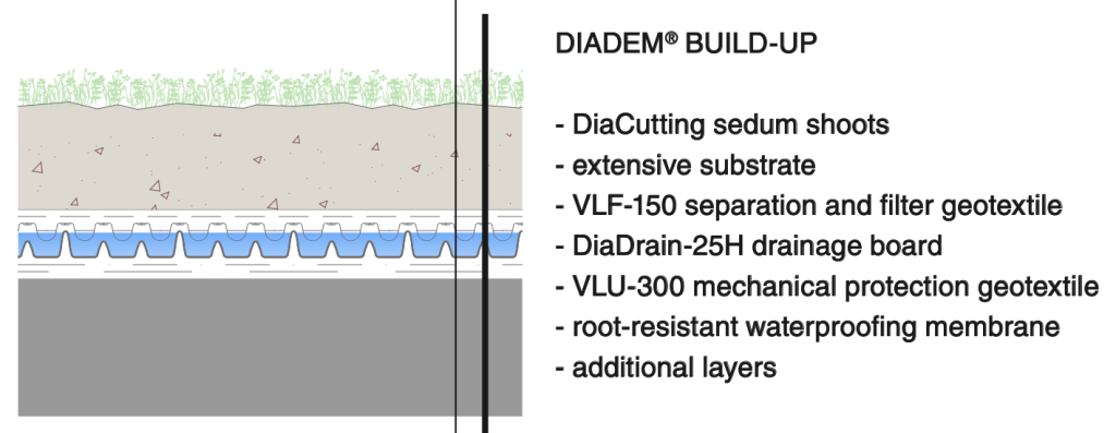 Diagram illustrating the installed layer system of Diadem Pro, showing the arrangement and function of the layers
